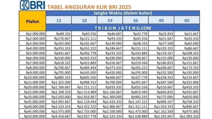 Pinjaman KUR BRI 2025: Panduan Lengkap Syarat dan Tabel Cicilan Terbaru
