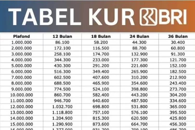 Tabel Angsuran KUR BRI 2025: Pinjaman 10 – 100 Juta dan Syaratnya