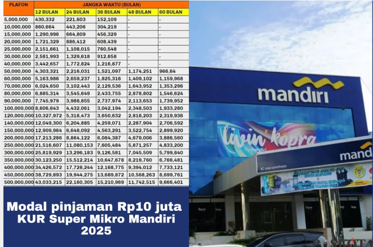 Ajukan Pinjaman KUR Super Mikro Bank Mandiri 2025, Dana Rp10 Juta Cair dalam Hitungan Hari!