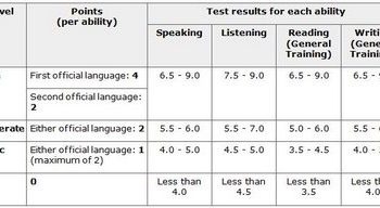 Format, Struktur dan Indeks Skor Tes IELTS