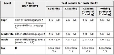 Format, Struktur dan Indeks Skor Tes IELTS