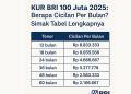 KUR BRI 100 Juta 2025: Berapa Cicilan Per Bulan? Simak Tabel Lengkapnya