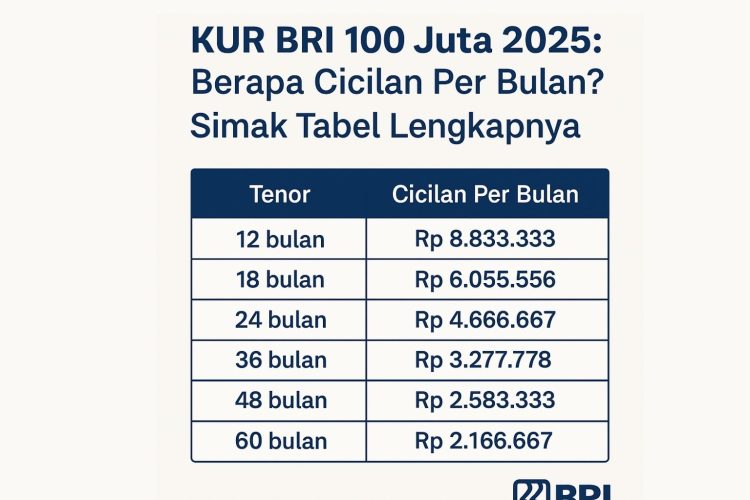 KUR BRI 100 Juta 2025: Berapa Cicilan Per Bulan? Simak Tabel Lengkapnya