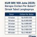 KUR BRI 100 Juta 2025: Berapa Cicilan Per Bulan? Simak Tabel Lengkapnya