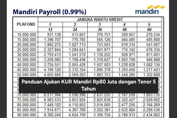 Panduan Ajukan KUR Mandiri Rp80 Juta dengan Tenor 5 Tahun