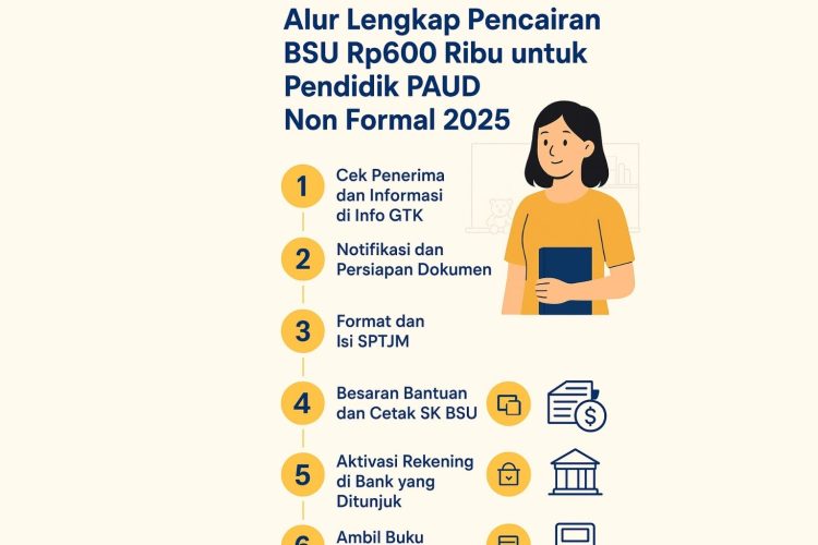 Alur Lengkap Pencairan BSU Rp600 Ribu untuk Pendidik PAUD Non Formal 2025