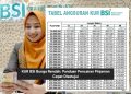 KUR BSI Bunga Rendah: Panduan Pencairan Pinjaman Cepat Disetujui