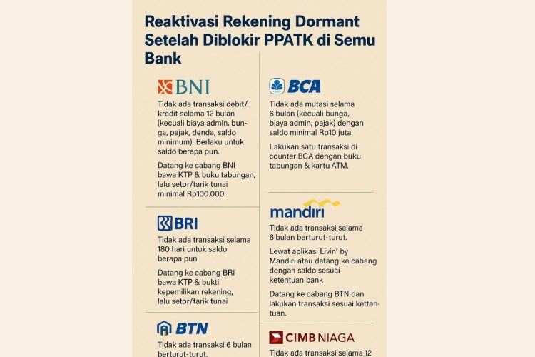Reaktivasi Rekening Dormant Setelah Diblokir PPATK di Semua Bank