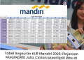 Tabel Angsuran KUR Mandiri 2025: Pinjaman Mulai Rp100 Juta, Cicilan Mulai Rp10 Ribu di Medan