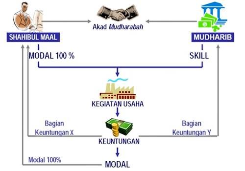 Pembiayaan Mudharabah dan Murabahah: Kunci Keuangan Halal Tanpa Riba