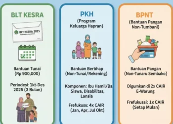 Penyaluran Bansos Akhir Tahun 2025: BLT, PKH Dan BPNT